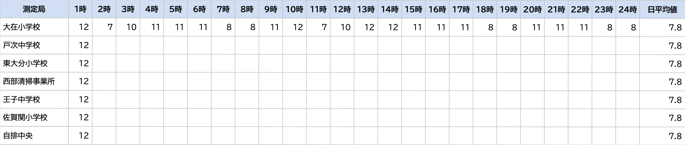 測定結果日報（項目別）画像