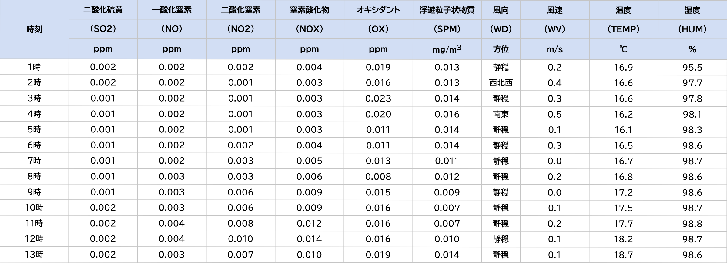 測定結果日報（局別）画像